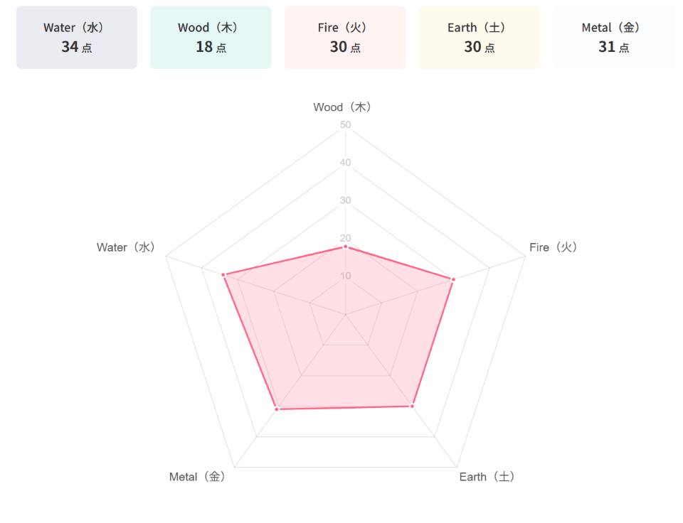 Ｍさん五行バランス診断®結果