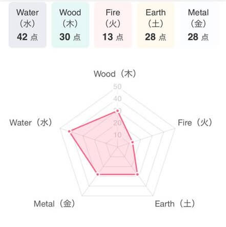 Samiさん五行バランス診断®結果