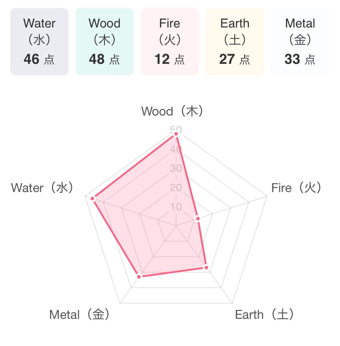 Ako五行バランス診断®結果