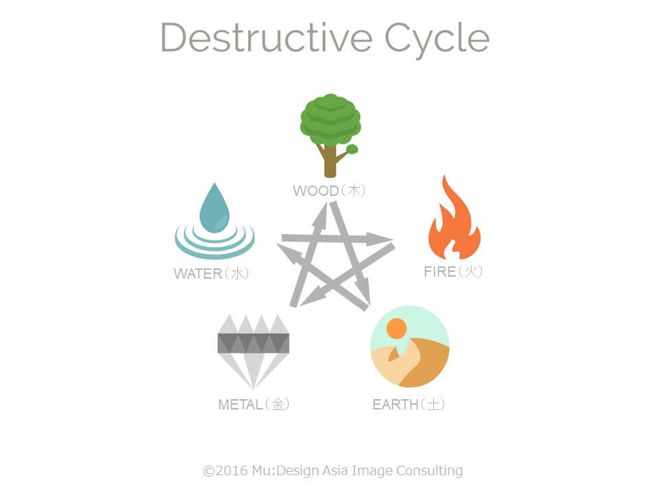 destructive cycle
