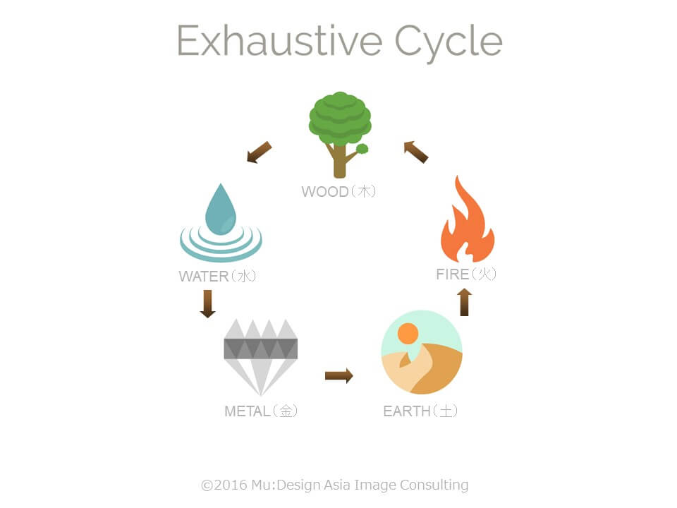 exhaustive cycle